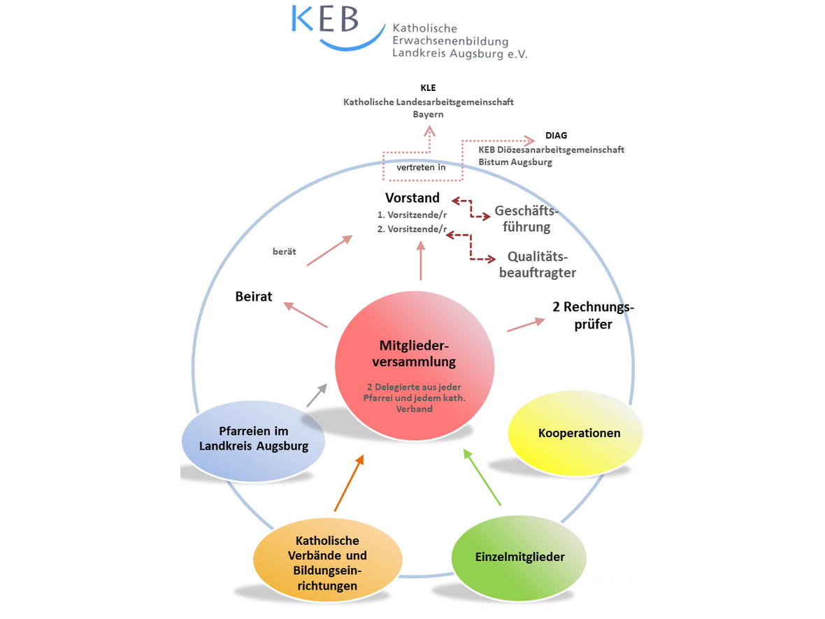 organigramm-keb-augsburg